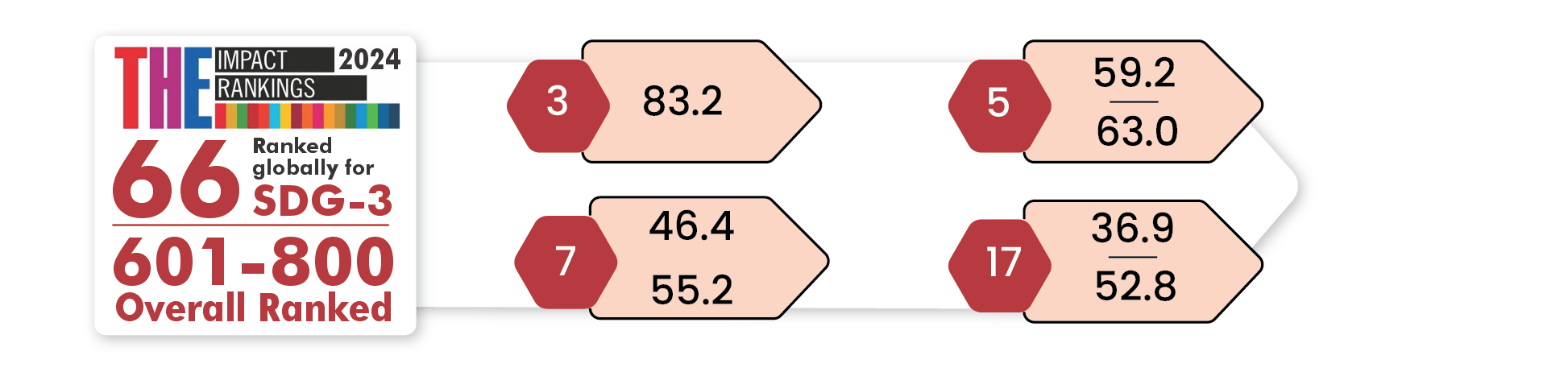 Times Higher Impact Ranking